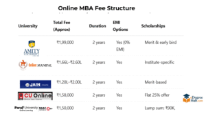 amity onine jain online manipal online, parul online fee comparision