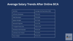 salary after online bca