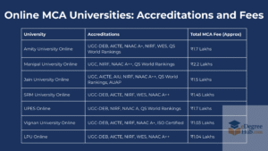 university offering online mca