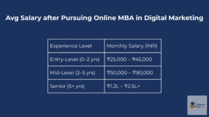 avg salary after online mba in digital marketing