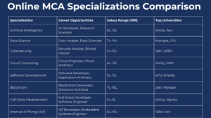 onine mca jobs salry range