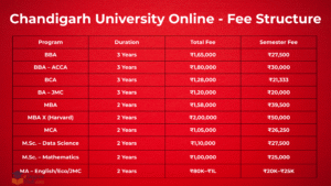 fee structure chandigarh university online