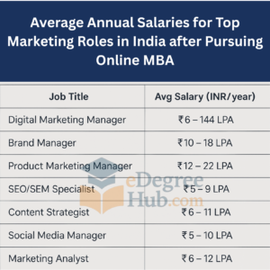 salary after online mba in marketing
