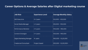 avg salary of digital marketer