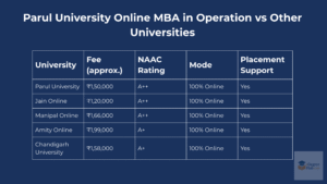 fees online mba in operations management from parul university