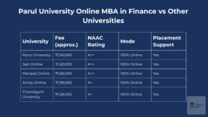 online mba in finance parul university feees 