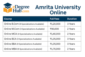 amrita university online list of all programs
