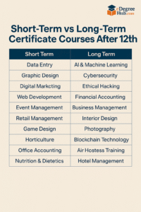 short terma and long term certificate courses after 12th
